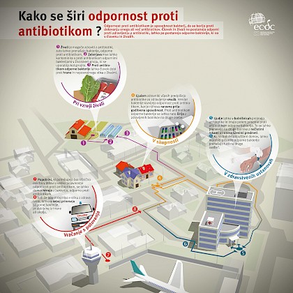 odpornost proti antibiotikom in kako se širi